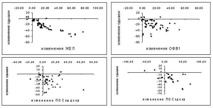 Величина коэффициента корреляции между уменьшением одышки и некоторыми показателями после ингаляции ипратропиума бромида